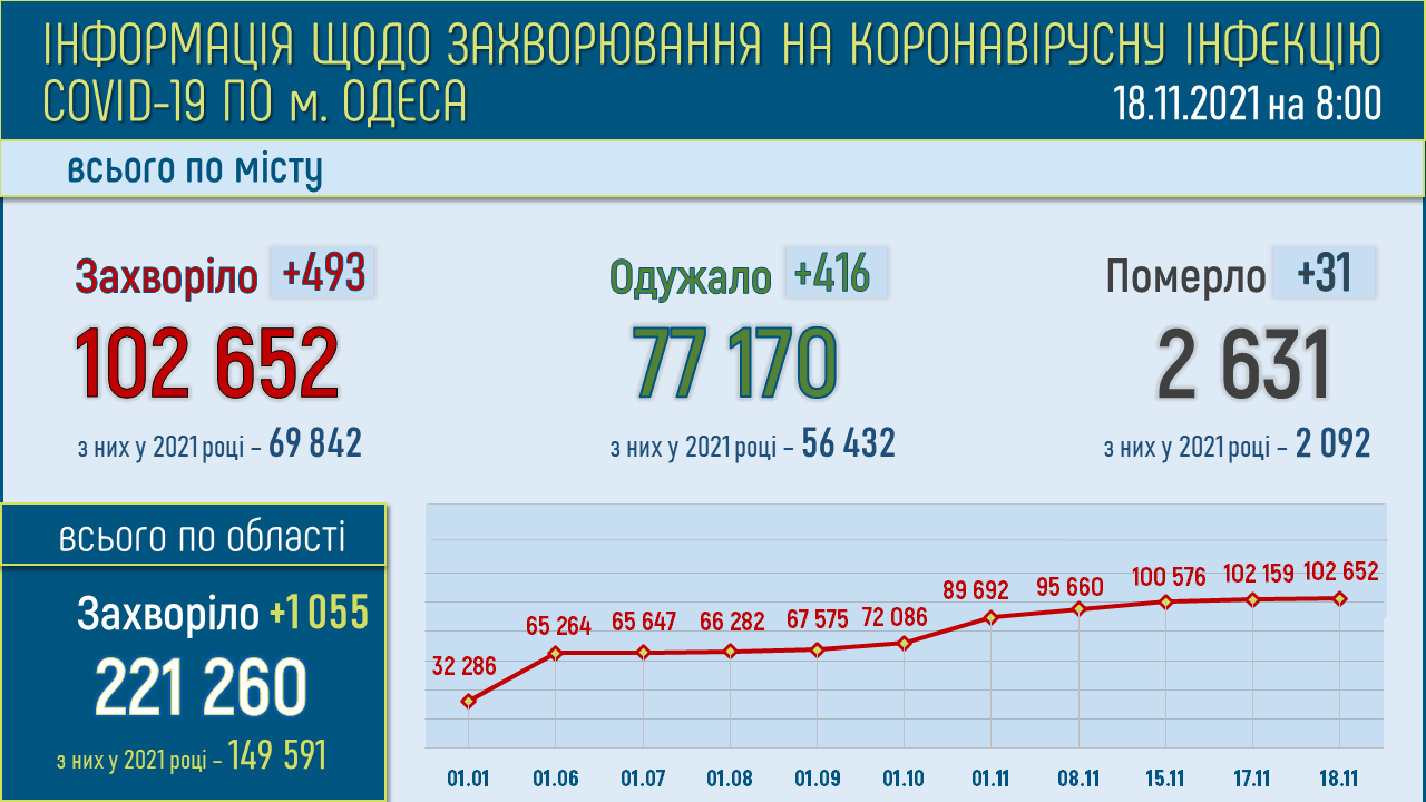 Коронавирус в Одессе и области: статистика заболевших на 16 ноября 2021 года.