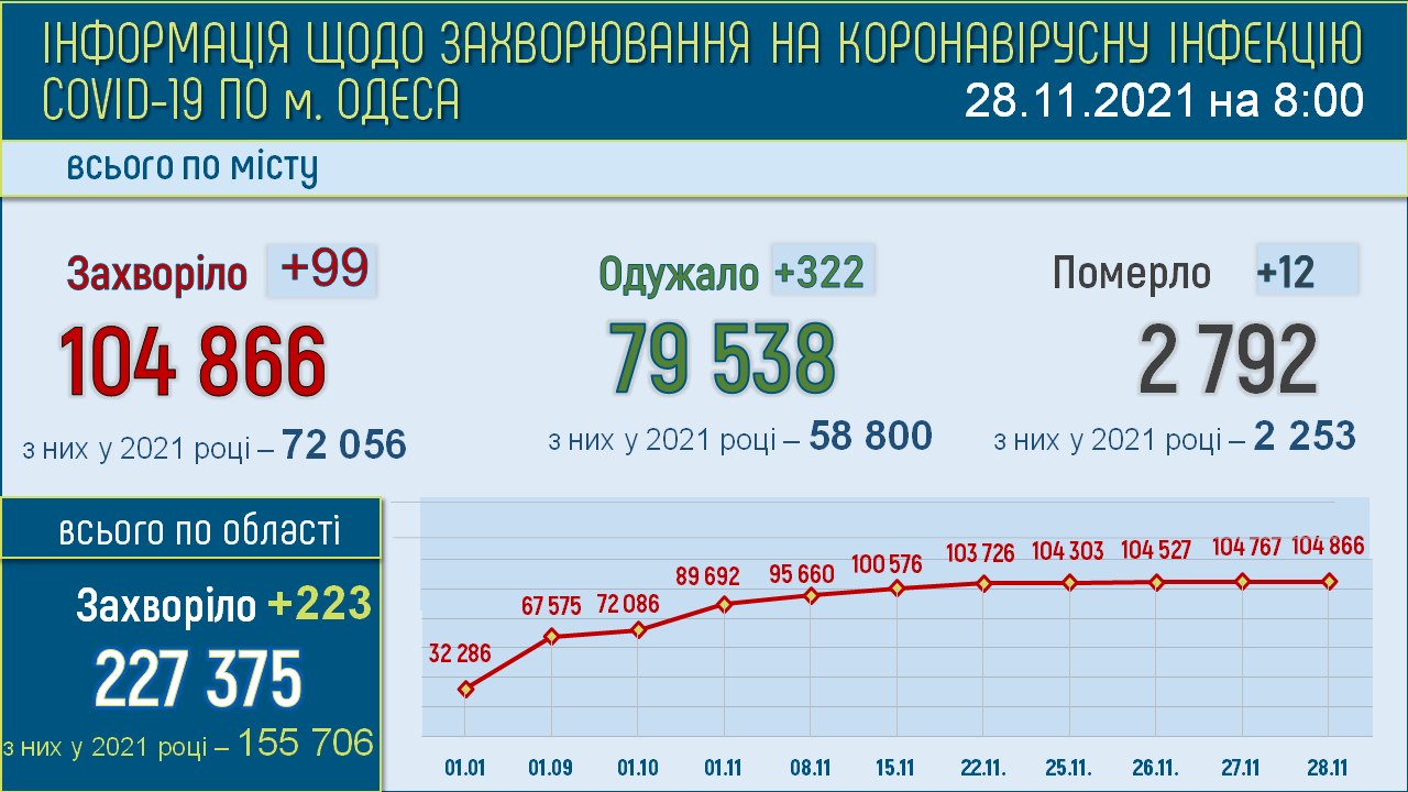 Коронавирус в Одессе и области: статистика заболевших на 28 ноября 2021 года. Инфографика: omr.gov.ua