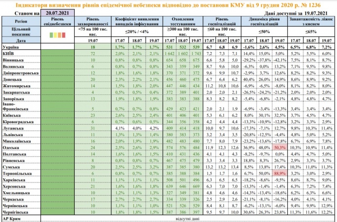 Показатели Одесской области по COVID-19 превысили норму зеленой зоны. Карта: Минздрав