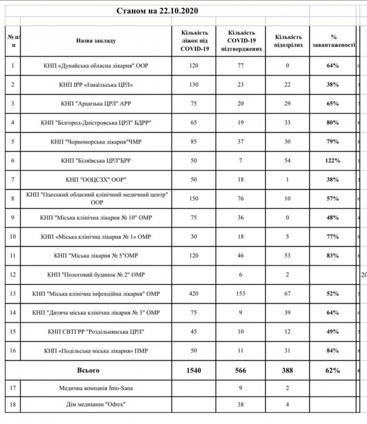Загруженность больниц Одесской области. Фото: Одесская ОГА