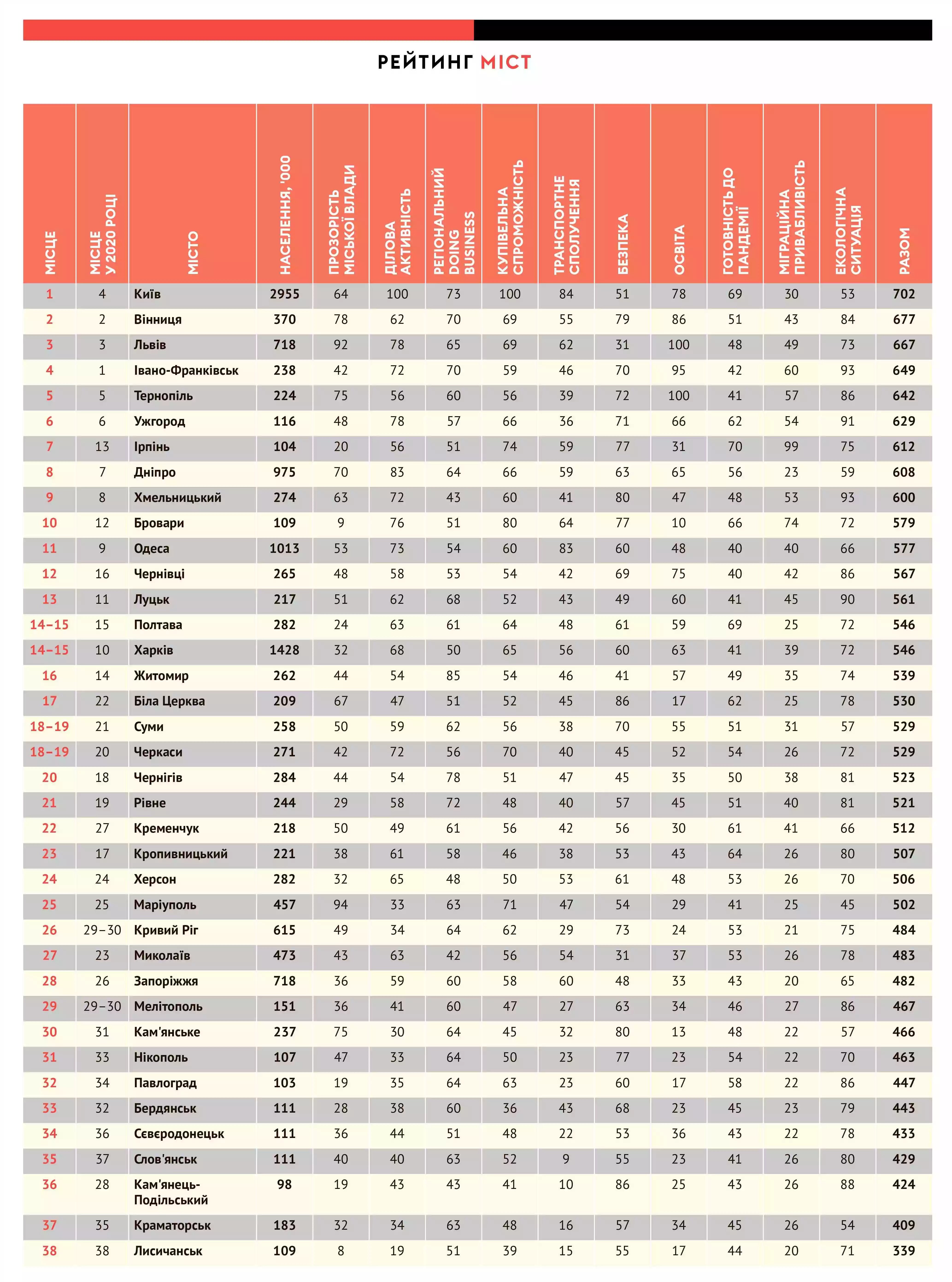 Одесса заняла 11 место в рейтинге лучших городов для бизнеса. Таблица: Forbes