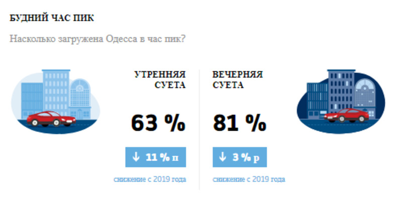 Невозможно проехать: Одесса заняла 11 место в мире по пробкам. Инфографика: TomTom