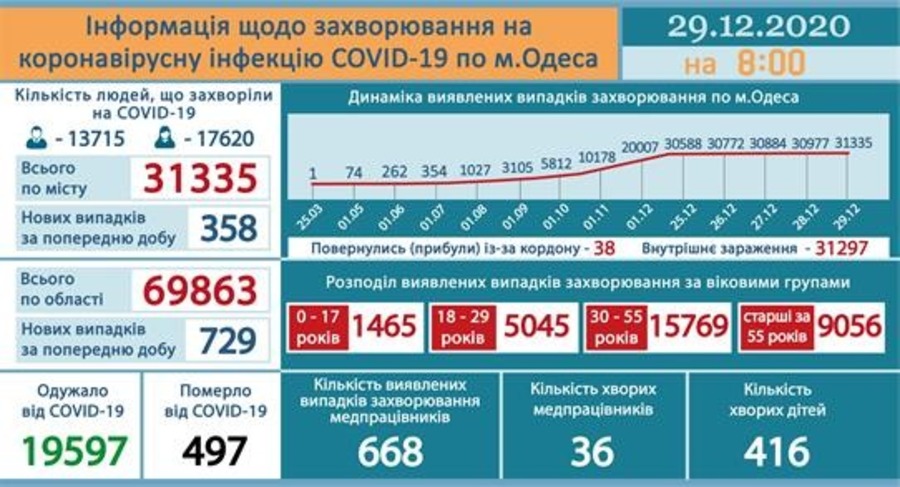 Инфографика от горсовета