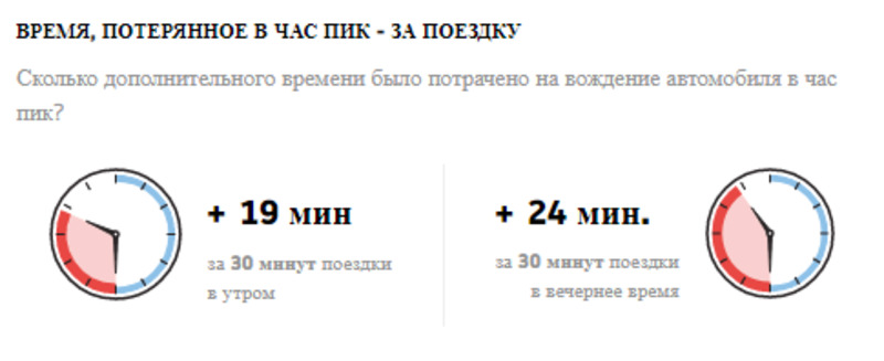 Невозможно проехать: Одесса заняла 11 место в мире по пробкам. Инфографика: TomTom