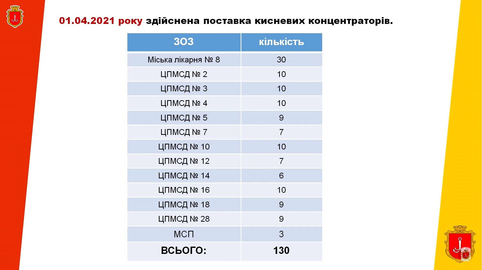 Распределение кислородных концентраторов по медицинским учреждениям Одессы. Скриншот с трансляции заседания оперативного штаба