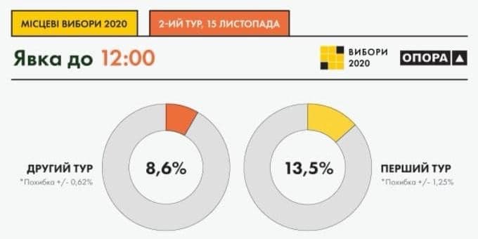 Второй тур: как проходят выборы мэра в Одессе. Фото: "ОПОРА"
