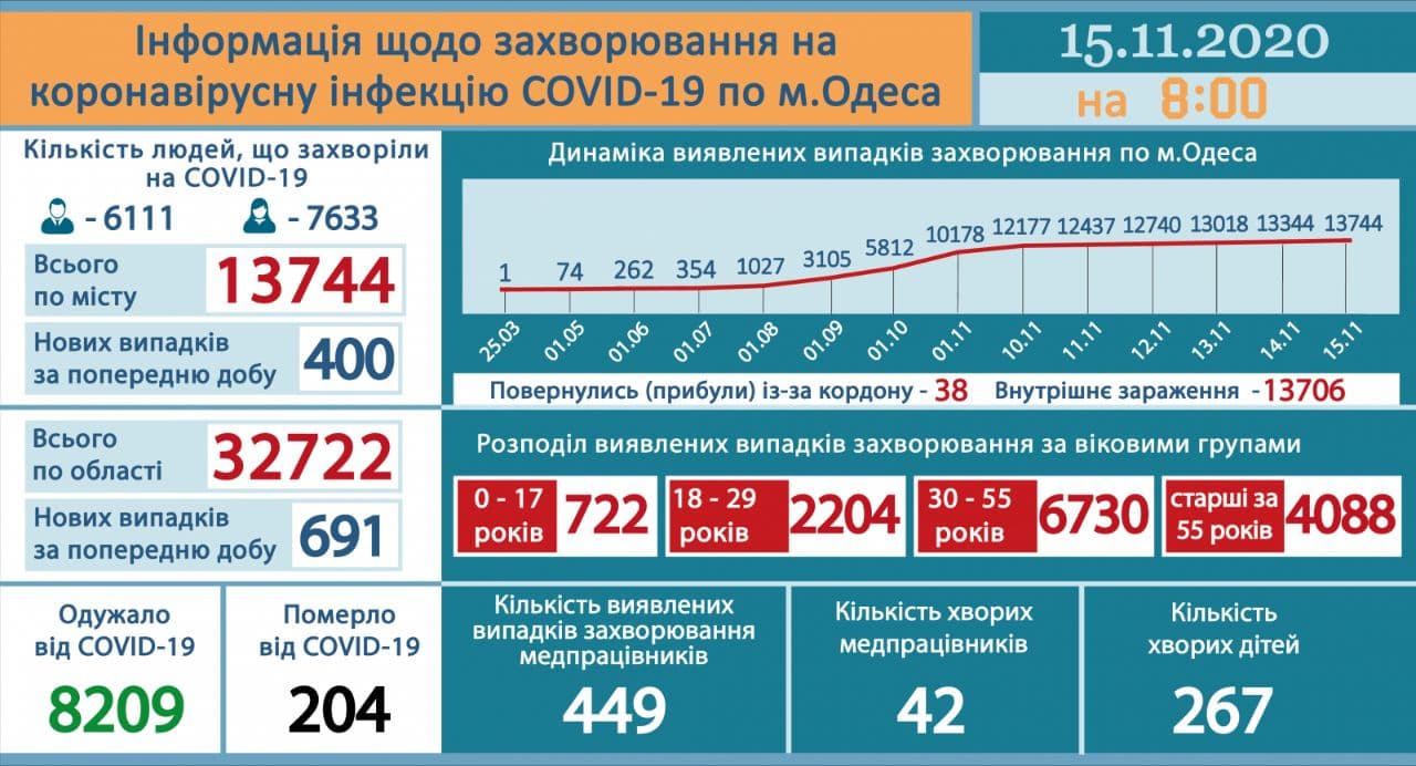 Инфографика: горсовет