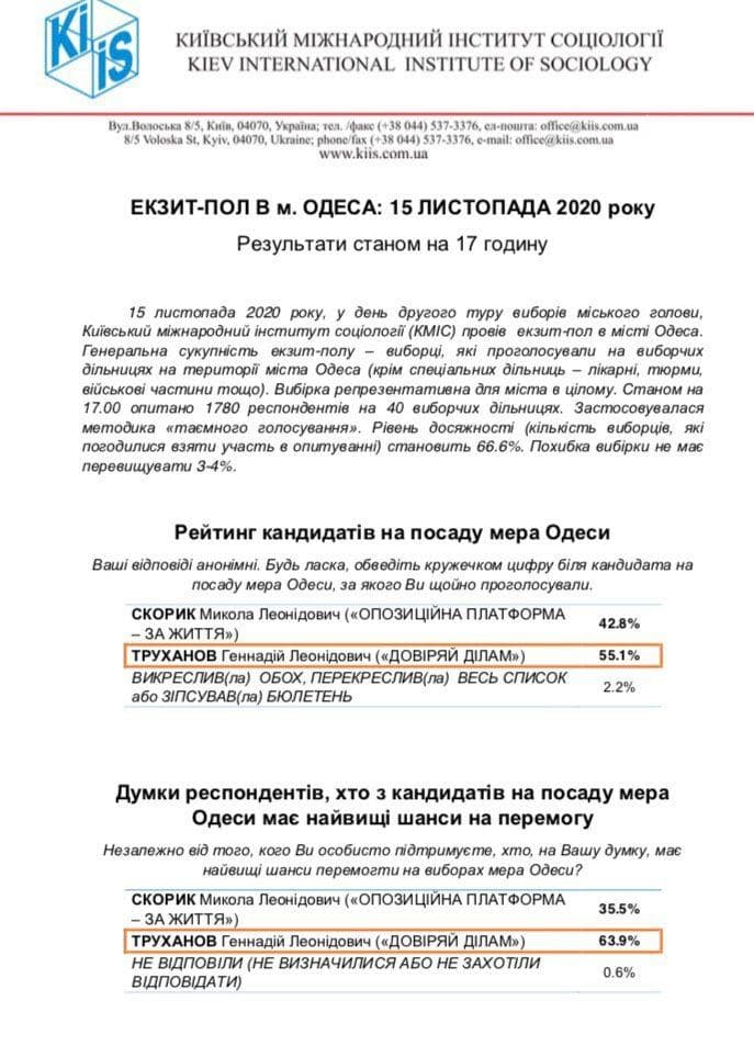 Экзитполл: результаты второго тура выборов мэра Одессы