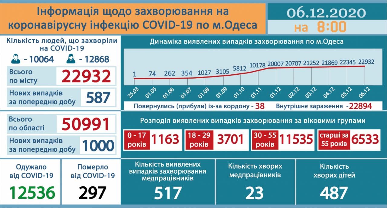 Инфографика: горсовет