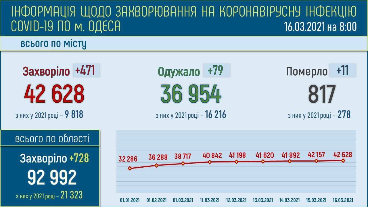 Коронавирус в Одесской области: статистика на 16 марта 2021 года . Инфографика: горсовет