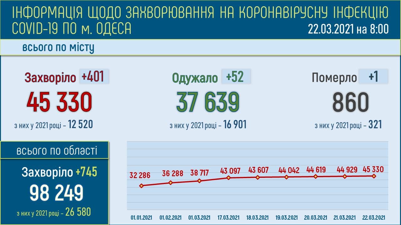 Коронавирус в Одесской области: статистика на 22 марта 2021 года . Инфографика: горсовет
