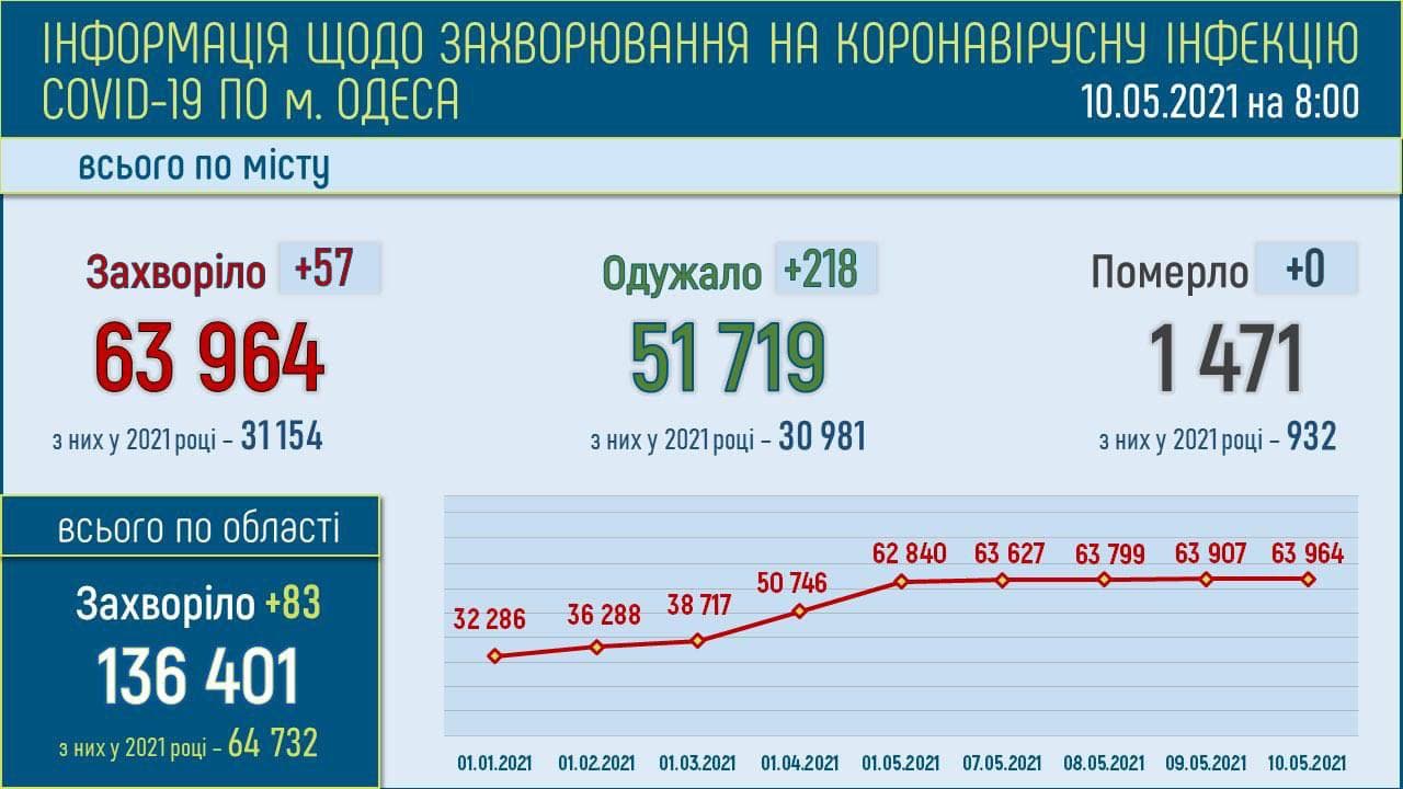 Коронавирус в Одесской области: статистика на 10 мая 2021 года . Инфографика: горсовет