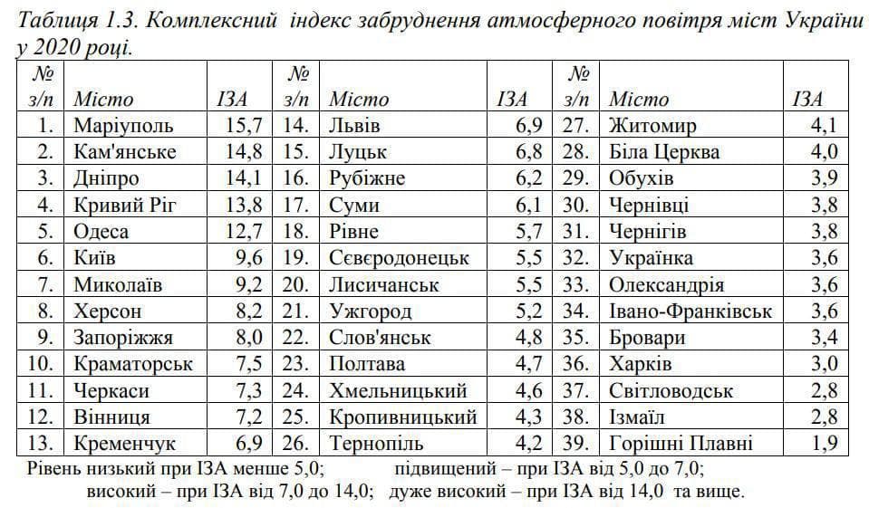 Нечем дышать: Одесса входит в пятерку самых "грязных" городов Украины