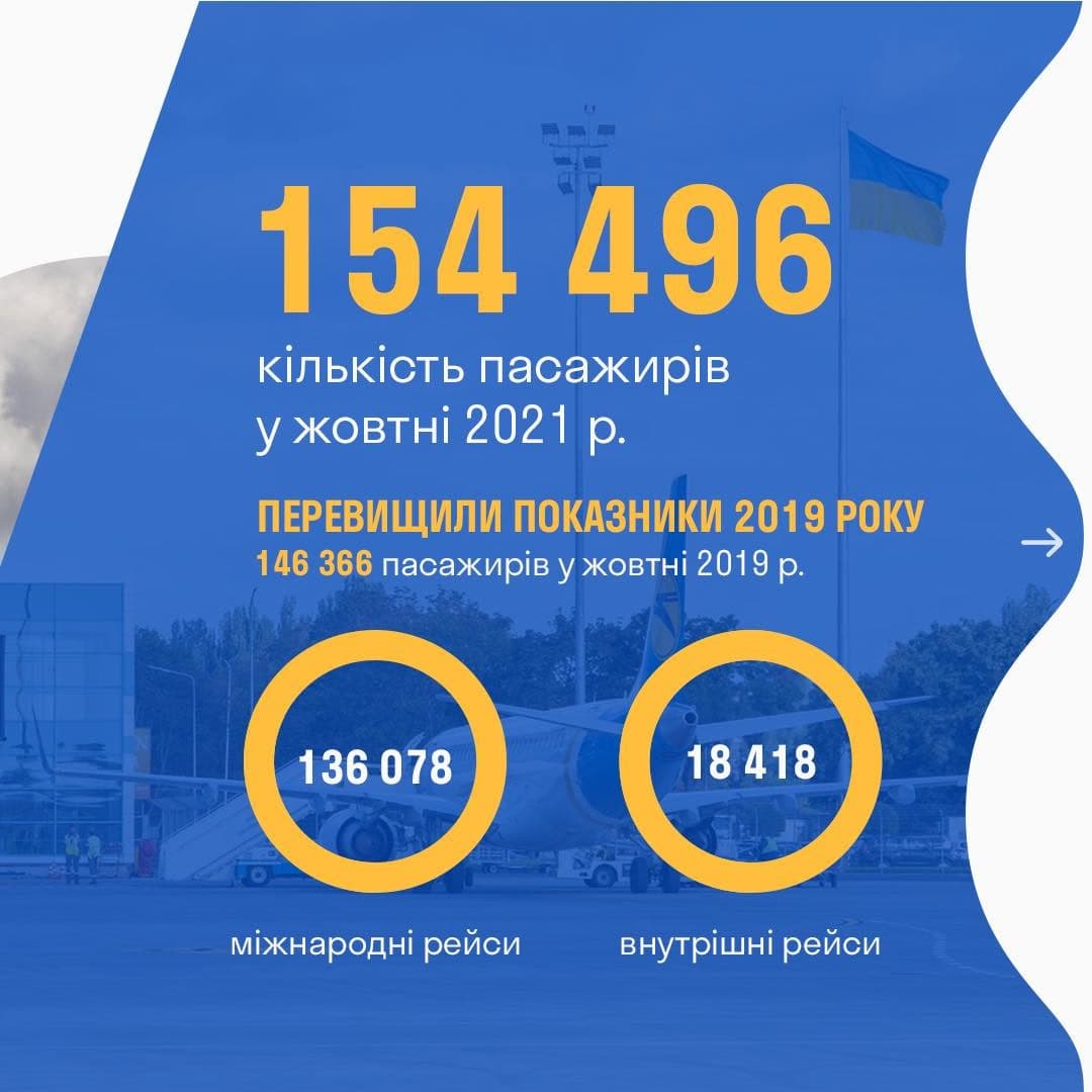 Статистика Одесского аэропорта за октябрь 2021 года. Инфографика: facebook.com/odesa.aero
