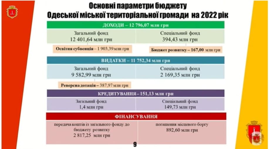 В Одессе приняли бюджет на 2022 год.