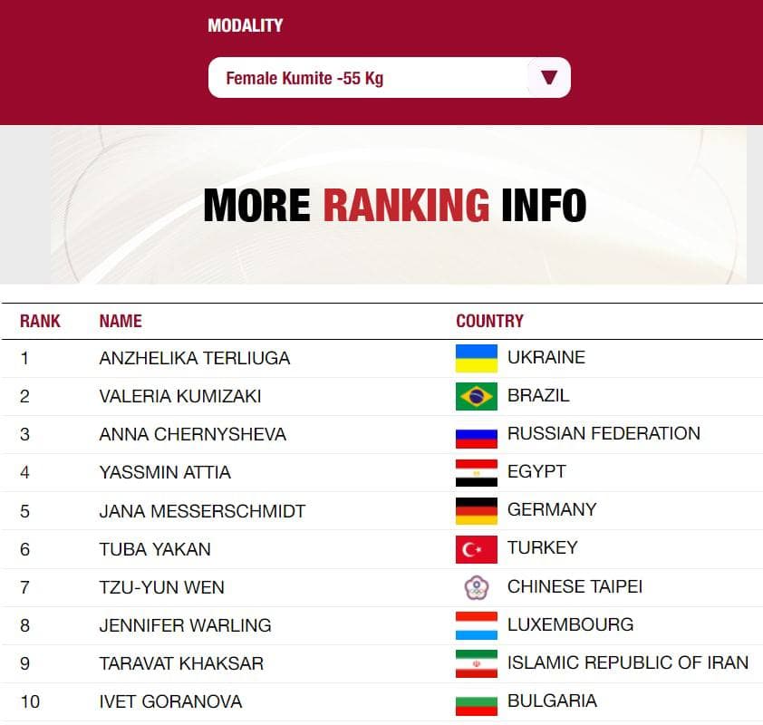 Одесскую каратистку Анжелику Терлюгу признали лучшей в мире.