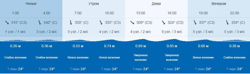 Температура моря в Одессе 2 сентября. Фото: primpogoda.ru