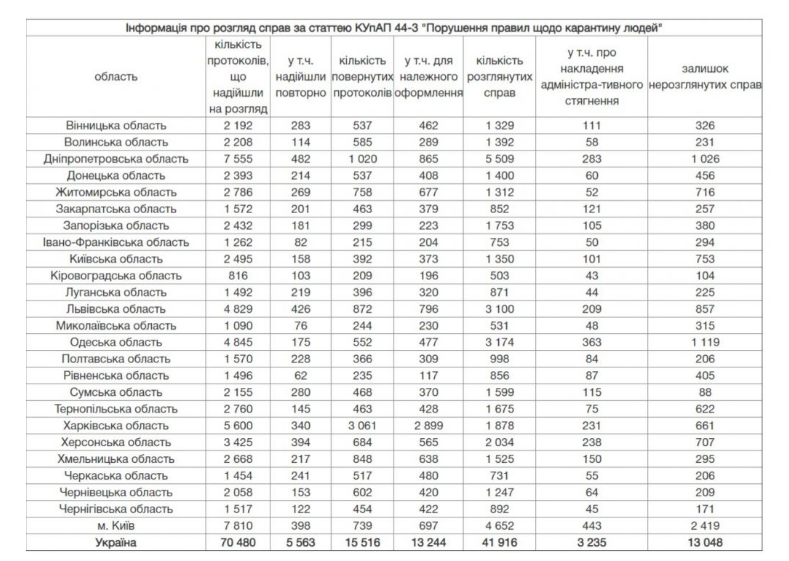 Нарушали карантин: Одесская область – на втором месте по количеству штрафов. Фото: Государственная судебная администрация
