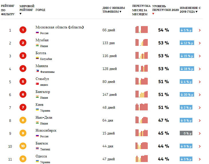 Невозможно проехать: Одесса заняла 11 место в мире по пробкам. Инфографика: TomTom