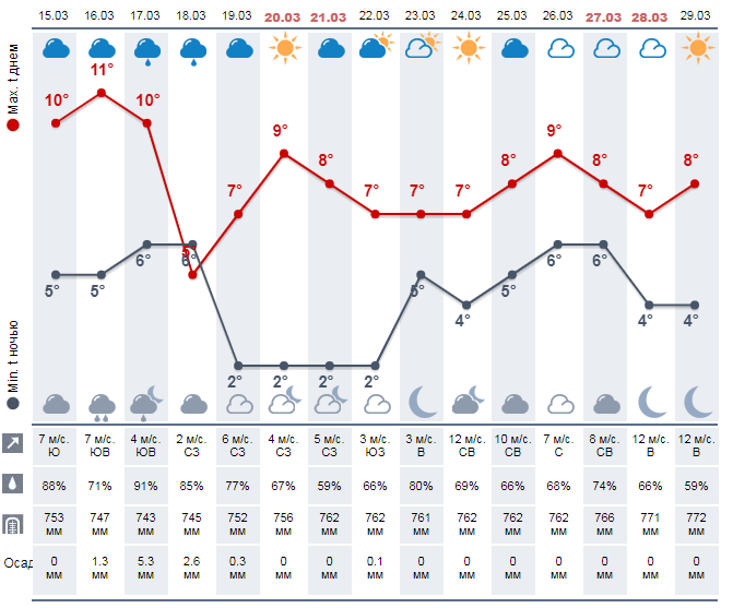 Когда ждать настоящую весну: прогноз погоды в Одессе на ближайшие недели. График: meteoprog.ua