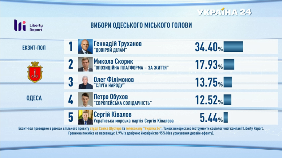 Экзит-полл: первые результаты выборов в Одессе