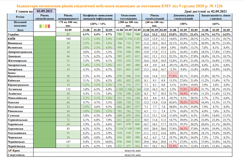 Одесская область два дня не соответствует "зеленой зоне" карантина. Таблица: Министерство здравоохранения