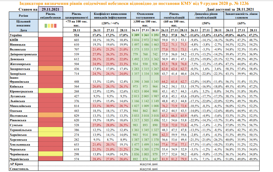 Карантинное деление регионов Украины по состоянию на 29 ноября 2021 года.