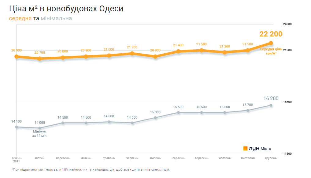Цены за квадратный метр в новостроях Одессы в декабре 2021 года. График: "ЛУН"