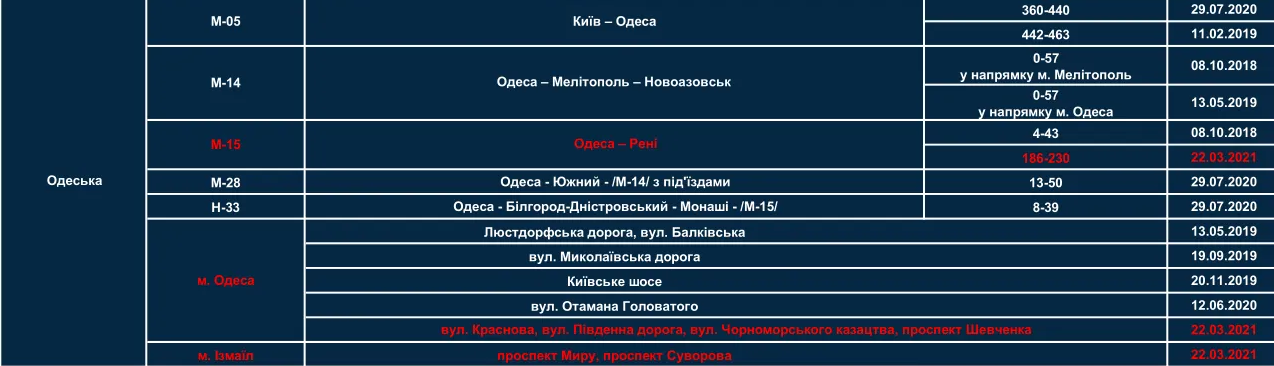 Сбавь скорость: на одесских дорогах появились новые камеры. Инфографика: патрульная полиция