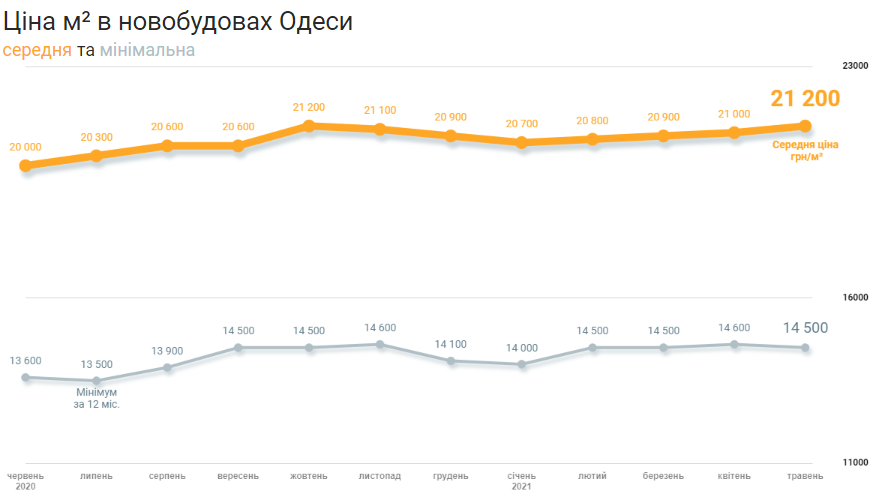 Копить будешь долго: какие цены на квартиры в новостройках Одессы фото 1