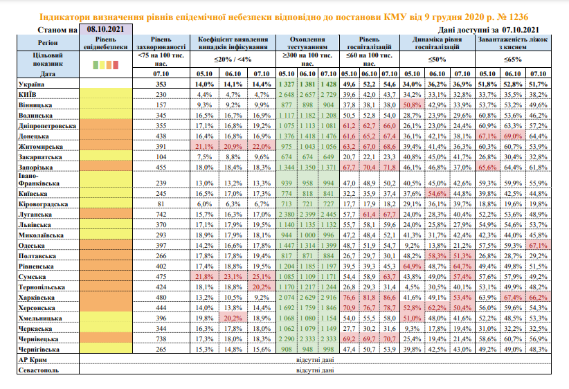 Одесская область попала в "оранжевую" зону карантина. Таблица: moz.gov.ua