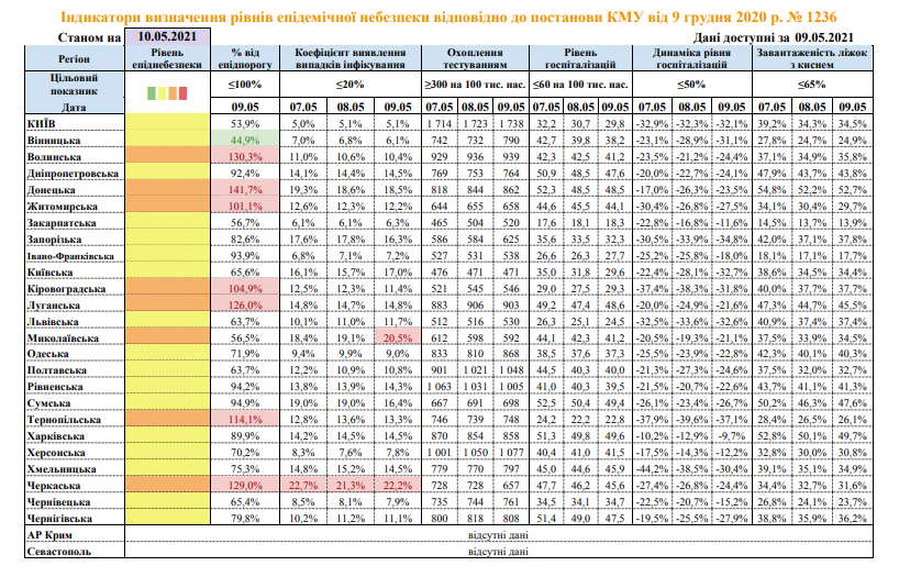 Карантинное зонирование в Украине по состоянию на 10 мая. Таблица: МОЗ