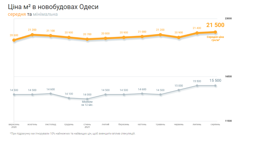 ены за квадратный метр в новостроях Одессы в сентябре 2021 года. График: "ЛУН"