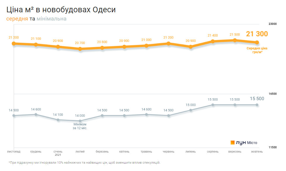 Цены за квадратный метр в новостроях Одессы в октябре 2021 года. График: "ЛУН"