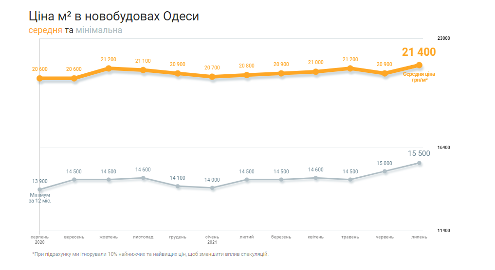 Цены за квадратный метр в новостроях Одессы. График: "ЛУН"