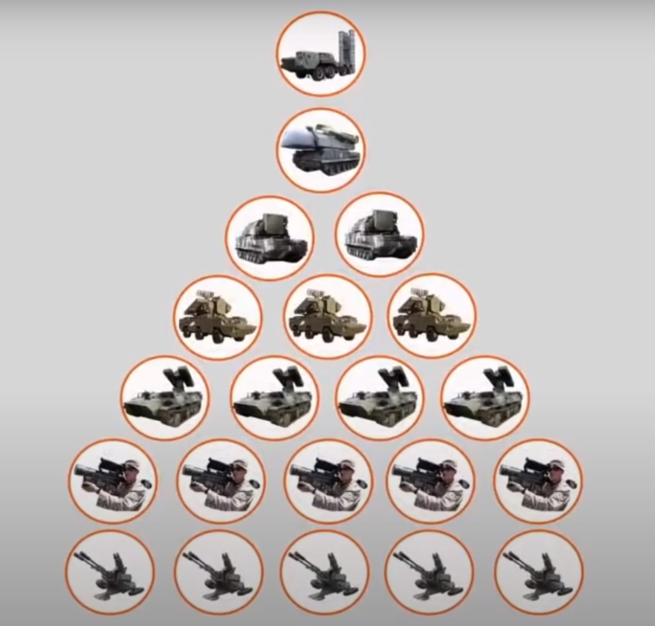 Внизу пирамиды ЗРК малой дальности, а вверху аж самого мощного "С-300" - средней дальности.