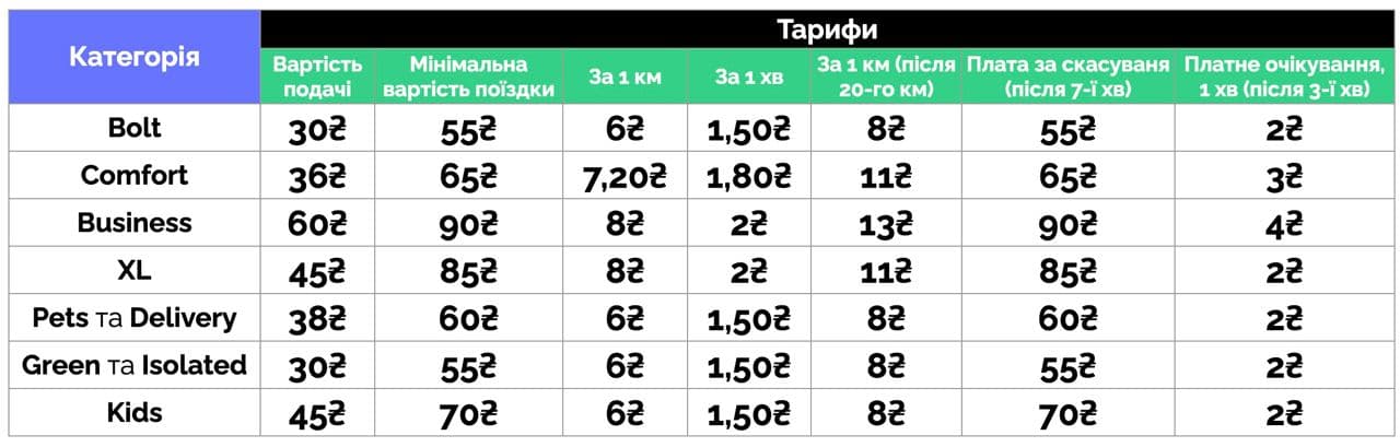 Придется раскошелиться: сервисы такси Uber и Bolt повышают тарифы фото 1