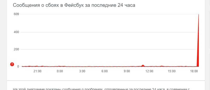 Сбой в Facebook и Instagram 4 октября 2021