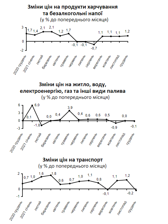 Что подорожало в Украине в 2021 году.