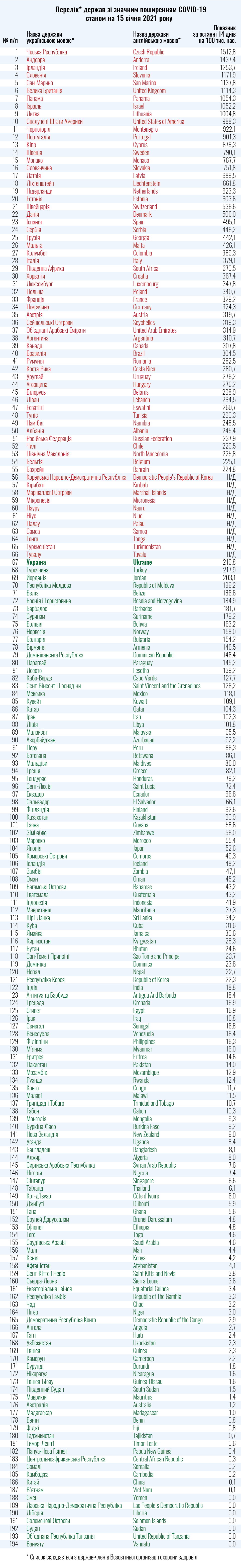 Таблица: МОЗ Украины