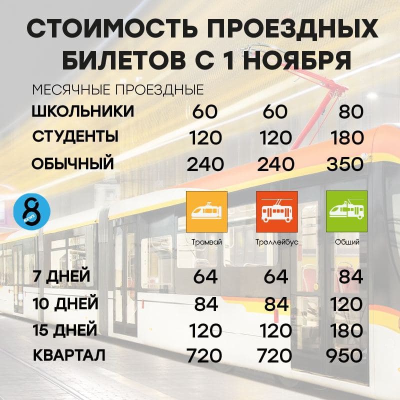 С 1 ноября 2021 года в Одессе могут подорожать проездные на электротранспорт. Фото: телеграм-канал 8News
