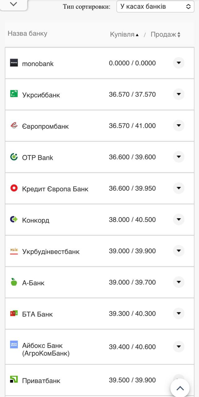 Курс доллара в кассах банков.
