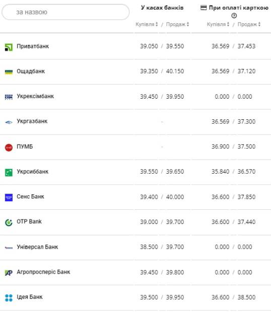 Курс валют в Украине 26 февраля 2023: сколько стоит доллар и евро фото 1