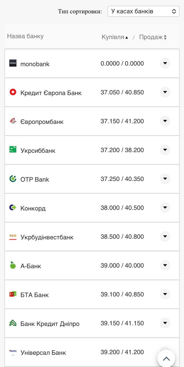 Курс евро в банках