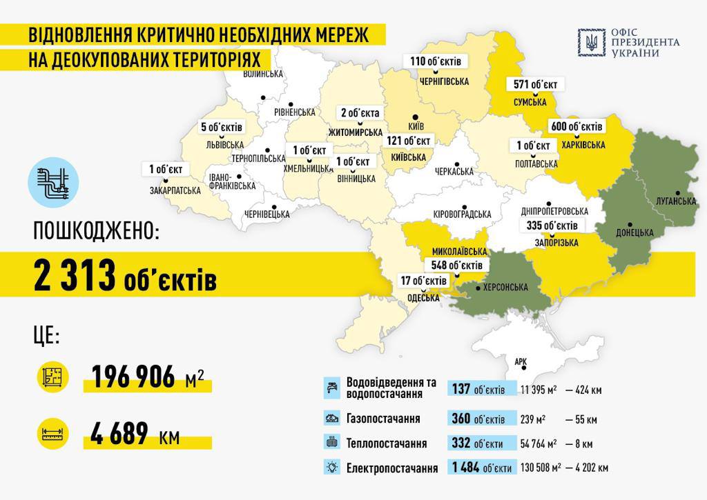 В Украине был разработан план оперативного восстановления социнфраструктуры Fast Recovery. || Фото: ТСНО Украина разработала план оперативного восстановления социнфраструктуры Fast Recovery. || Фото: Кирилл Тимошенко