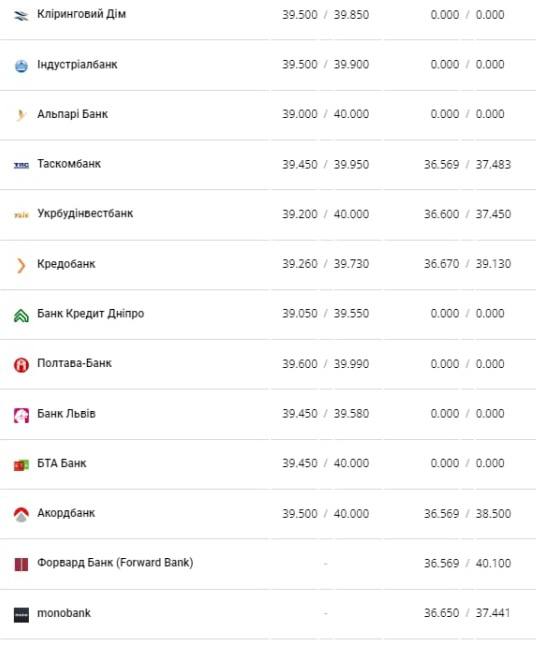 Курс валют в Украине 26 февраля 2023: сколько стоит доллар и евро фото 2 1