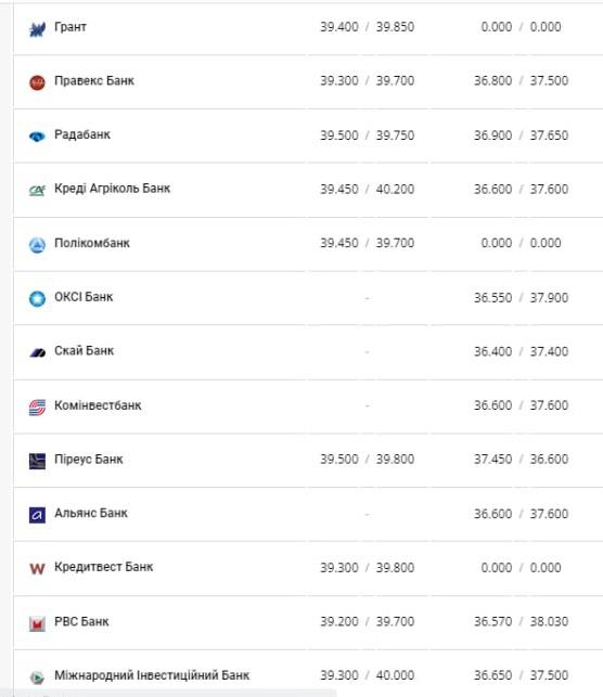 Курс валют в Украине 26 февраля 2023: сколько стоит доллар и евро фото 3 2
