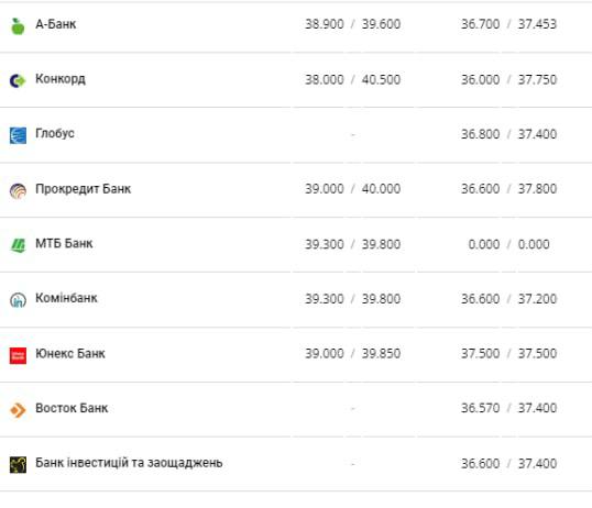 Курс валют в Украине 26 февраля 2023: сколько стоит доллар и евро фото 4 3