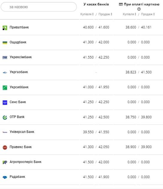 Курс валют в Украине 26 февраля 2023: сколько стоит доллар и евро фото 5 4