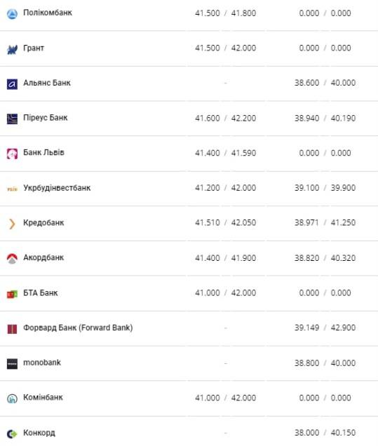 Курс валют в Украине 26 февраля 2023: сколько стоит доллар и евро фото 6 5